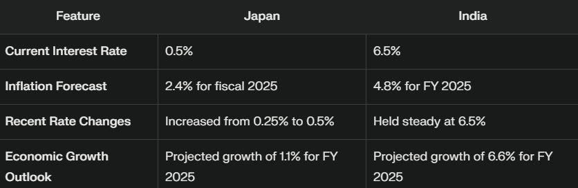 Japan and India, interest rate comparison table.